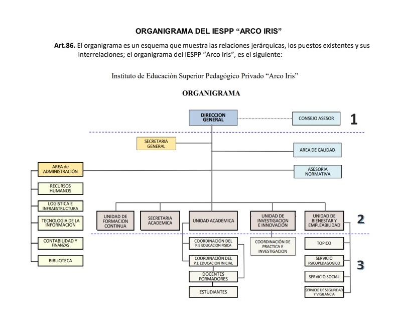 Organigrama Institucional